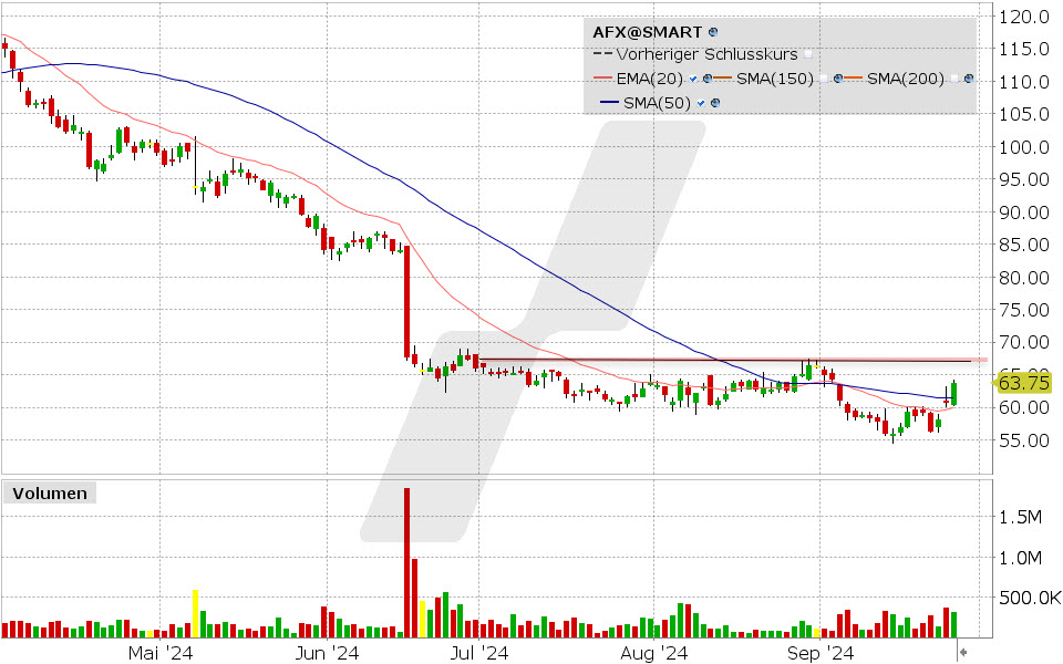 Carl Zeiss Aktie: Chart vom 25.09.2024, Kurs: 63.75 EUR, Kürzel: AFX | Quelle: TWS | Online Broker LYNX