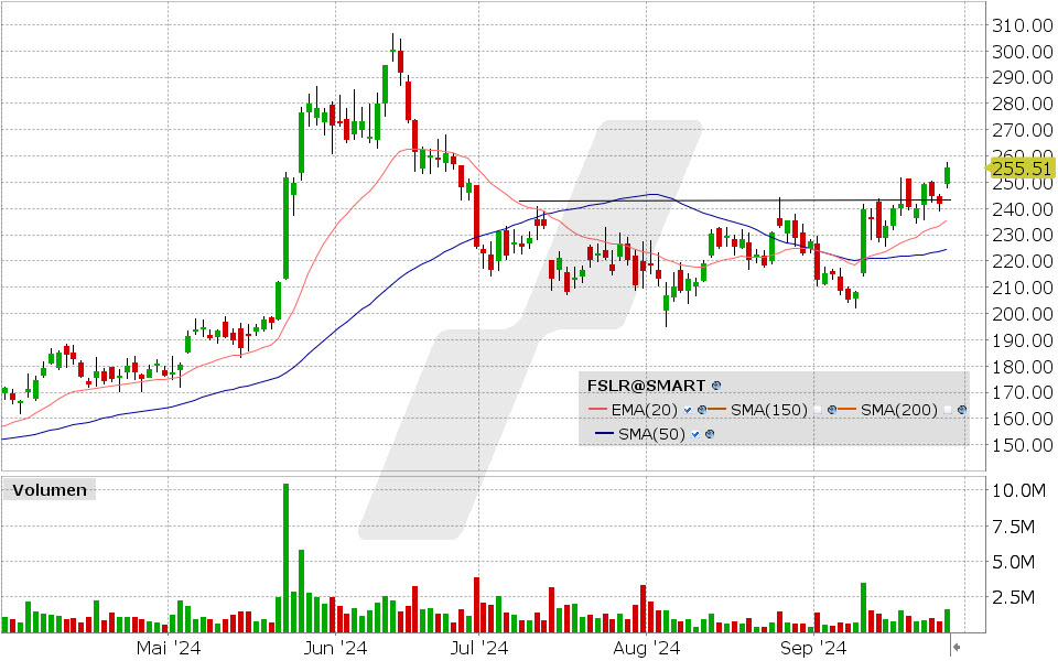 First Solar Aktie: Chart vom 26.09.2024, Kurs: 255.51 USD, Kürzel: FSLR | Quelle: TWS | Online Broker LYNX