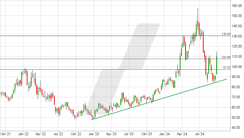 Micron Aktie: Chart vom 27.09.2024, Kurs: 110 - Kürzel: MU | Quelle: TWS | Online Broker LYNX