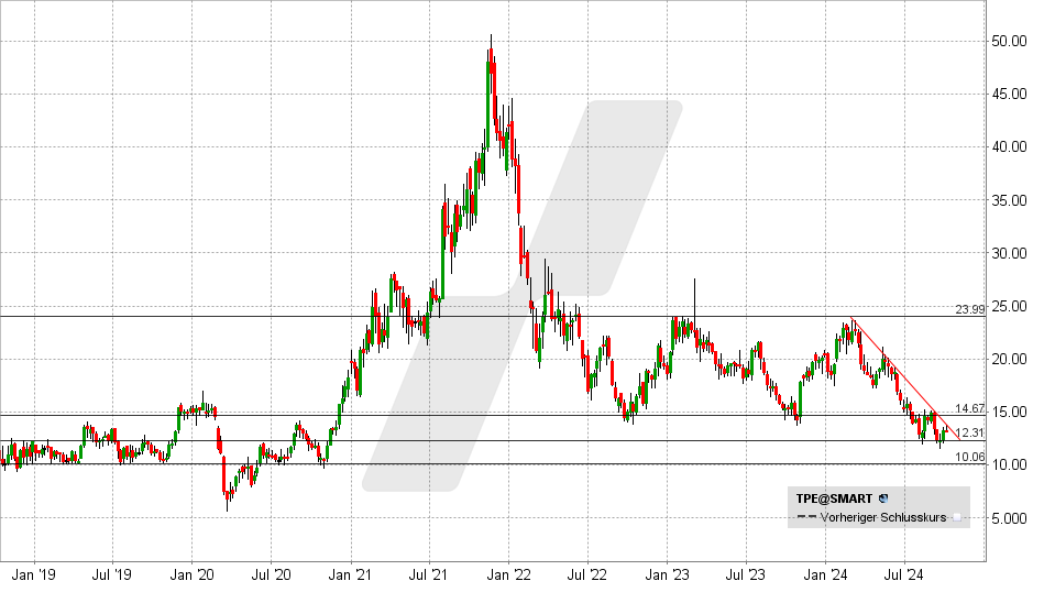 PVA Tepla Aktie: Chart vom 27.09.2024, Kurs: 13,25 EUR - Kürzel: TPE | Online Broker LYNX