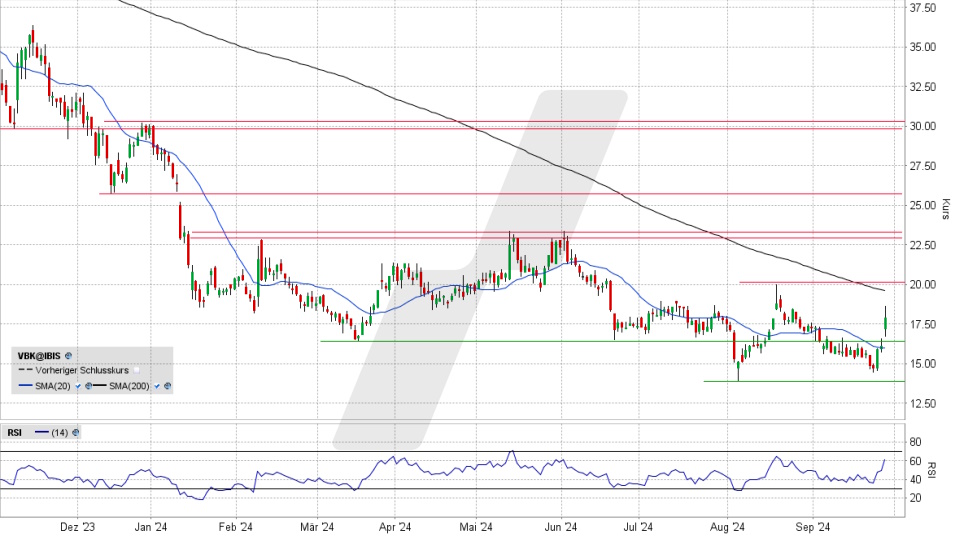 VERBIO Aktie: Chart vom 26.09.2024, Kurs 17,87 Euro, Kürzel: VBK | Quelle: TWS | Online Broker LYNX
