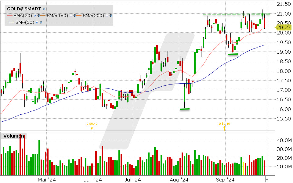 Barrick Gold Aktie: Chart vom 27.09.2024, Kurs: 20.27 USD, Kürzel: GOLD | Quelle: TWS | Online Broker LYNX