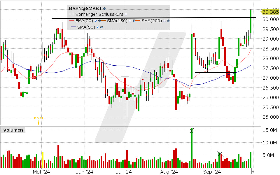 Bayer Aktie: Chart vom 27.09.2024, Kurs: 30.385 EUR, Kürzel: BAYN | Quelle: TWS | Online Broker LYNX