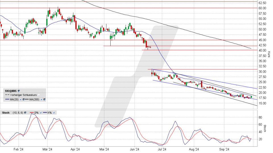 SMA Solar Aktie: Chart vom 27.09.2024, Kurs 18,61 Euro, Kürzel: S92 | Quelle: TWS | Online Broker LYNX