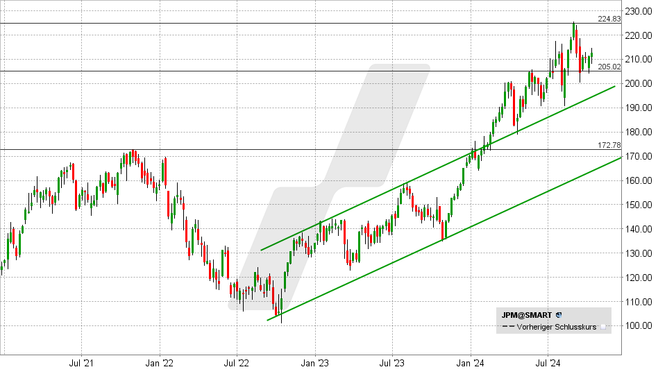 JP Morgan Aktie: Chart vom 11.10.2024, Kurs: 212,84 - Kürzel: JPM | Online Broker LYNX