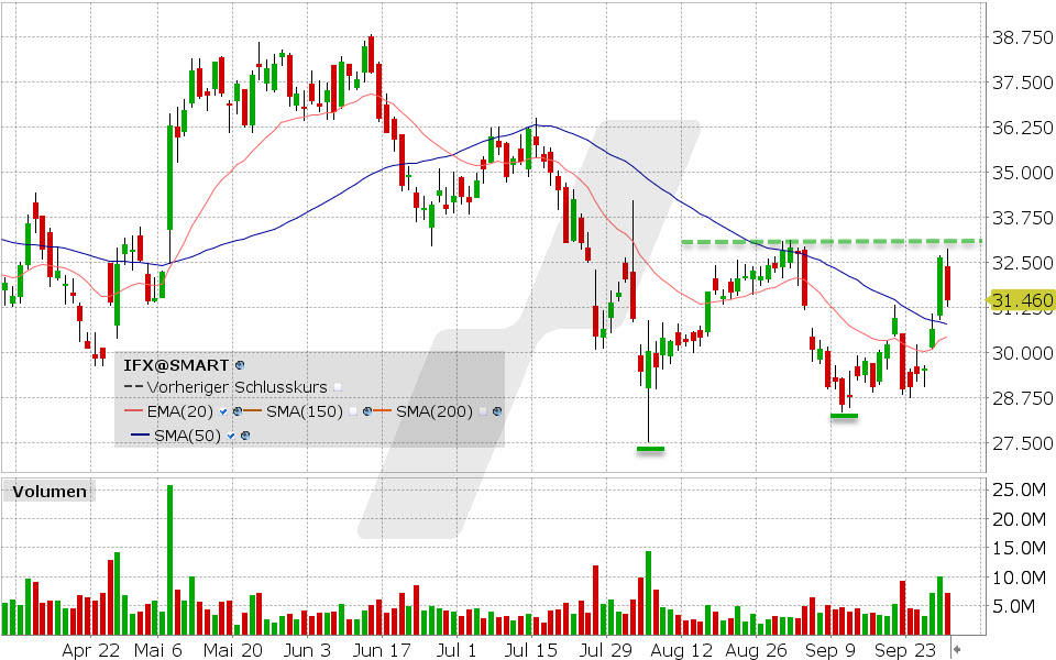 Infineon Aktie: Chart vom 30.09.2024, Kurs: 31.46 EUR, Kürzel: IFX | Quelle: TWS | Online Broker LYNX