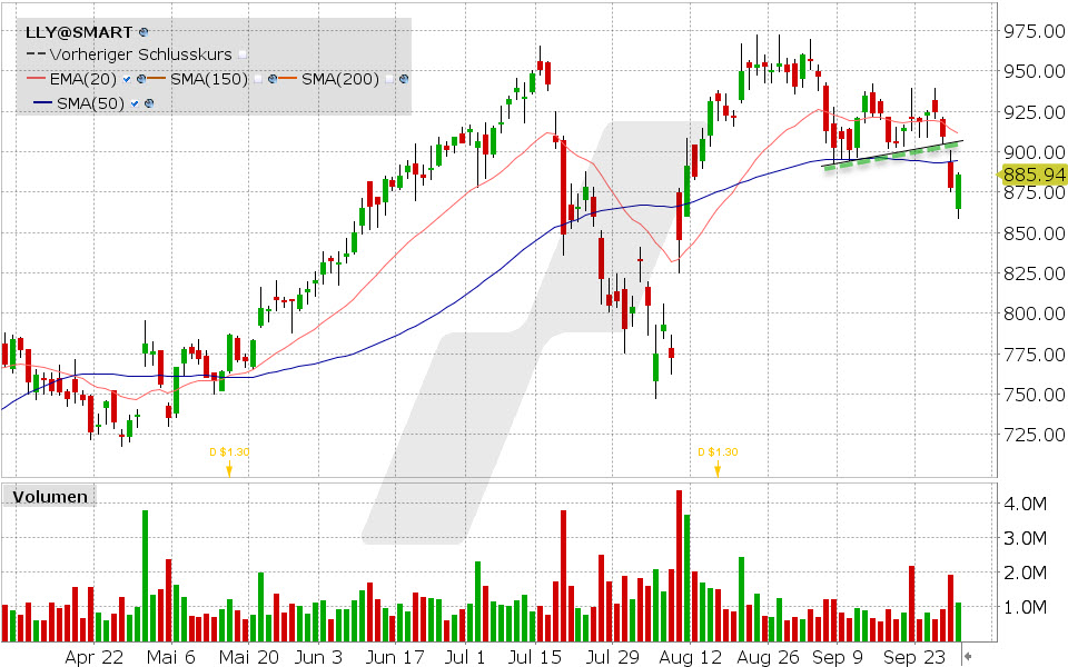 Eli Lilly Aktie: Chart vom 30.09.2024, Kurs: 885.94 USD, Kürzel: LLY | Quelle: TWS | Online Broker LYNX