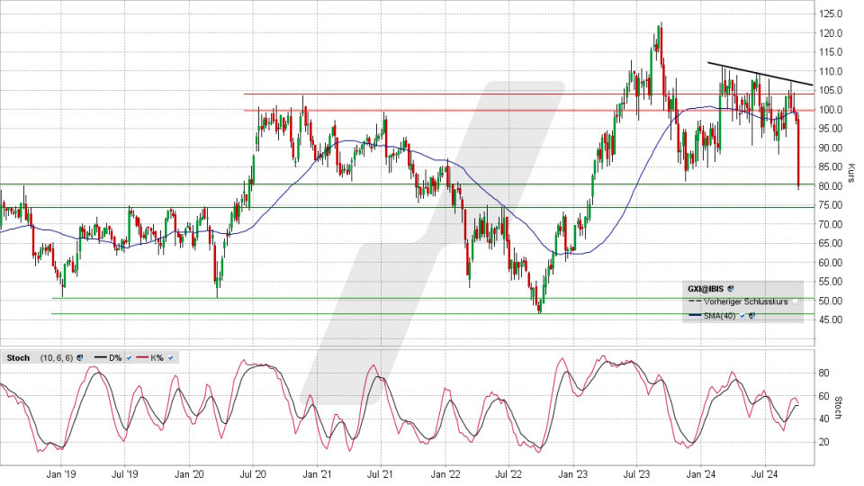 Gerresheimer Aktie: Chart vom 30.09.2024, Kurs 80,00 Euro, Kürzel: GXI | Online Broker LYNX
