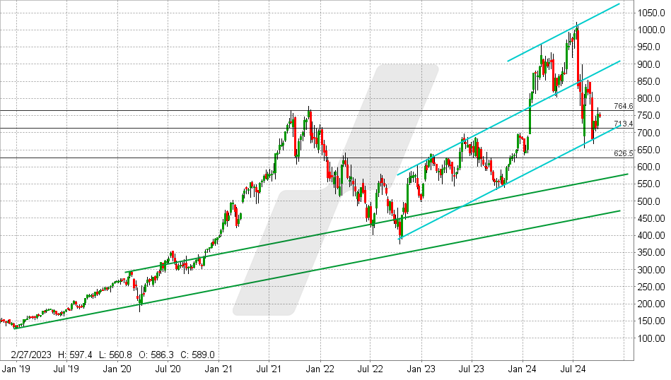 ASML Aktie: Chart vom 01.10.2024, Kurs: 747,00 EUR- Kürzel: ASML | Online Broker LYNX