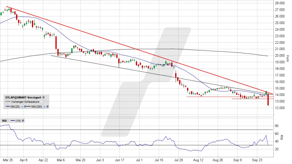 Stellantis Aktie: Tages-Chart vom 30.09.2024, Kurs 12,41 Euro, Kürzel: STLA | Quelle: TWS | Online Broker LYNX