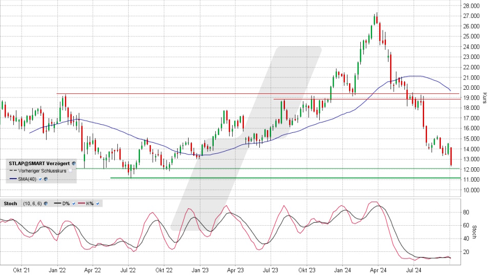 Stellantis Aktie: Monats-Chart vom 30.09.2024, Kurs 12,41 Euro, Kürzel: STLA | Quelle: TWS | Online Broker LYNX