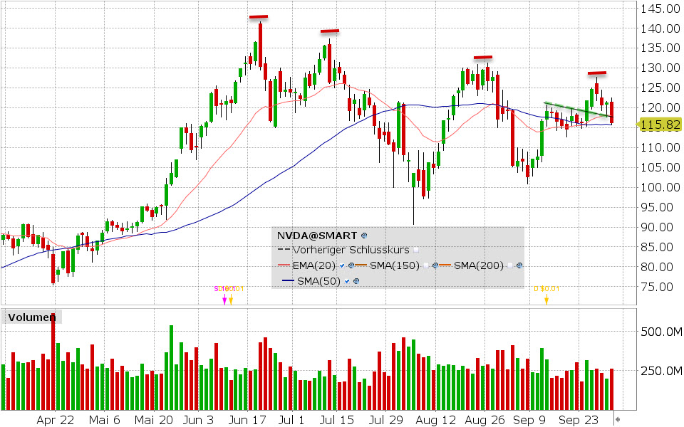Nvidia Aktie: Chart vom 01.10.2024, Kurs: 115.82 USD, Kürzel: NVDA | Quelle: TWS | Online Broker LYNX