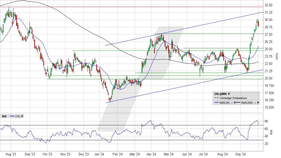 Zalando Aktie: Chart vom 01.10.2024, Kurs 29,00 Euro, Kürzel: ZAL | Quelle: TWS | Online Broker LYNX