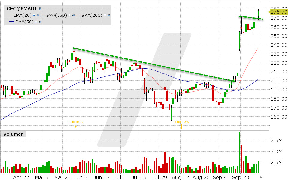 Constellation Energy Aktie: Chart vom 03.10.2024, Kurs: 115.82 USD, Kürzel: CEG | Quelle: TWS | Online Broker LYNX