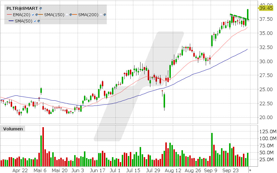 Palantir Aktie: Chart vom 03.10.2024, Kurs: 39.24 USD, Kürzel: PLTR | Quelle: TWS | Online Broker LYNX