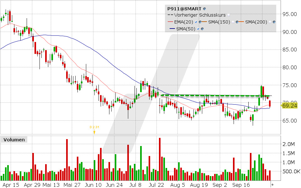 Porsche AG Aktie: Chart vom 03.10.2024, Kurs: 69.24 EUR, Kürzel: P911 | Quelle: TWS | Online Broker LYNX