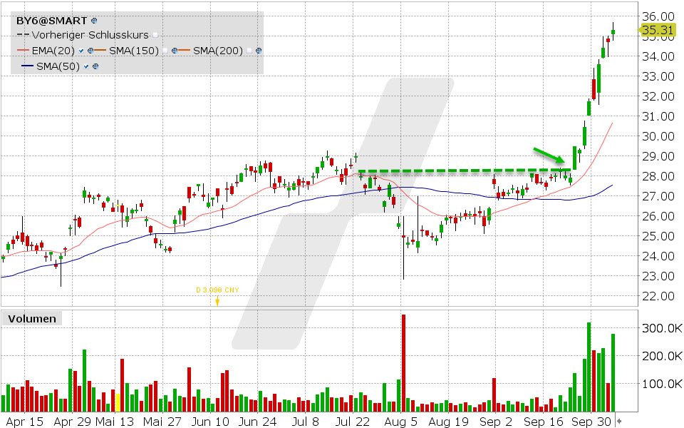 BYD Aktie: Chart vom 03.10.2024, Kurs: 35.31 EUR, Kürzel: BY6 | Quelle: TWS | Online Broker LYNX