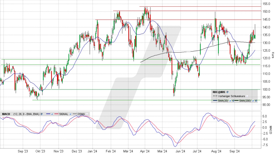 Redcare Pharmacy Aktie: Chart vom 04.10.2024, Kurs 135,20 Euro, Kürzel: RDC | Quelle: TWS | Online Broker LYNX
