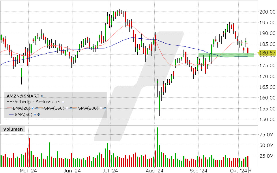 Amazon Aktie: Chart vom 07.10.2024, Kurs: 180,80 USD, Kürzel: AMZN | Quelle: TWS | Online Broker LYNX