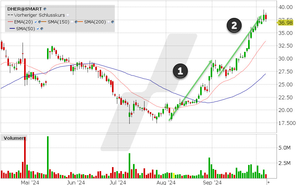 Delivery Hero Aktie: Chart vom 07.10.2024, Kurs: 36,98 EUR, Kürzel: DHER | Quelle: TWS | Online Broker LYNX