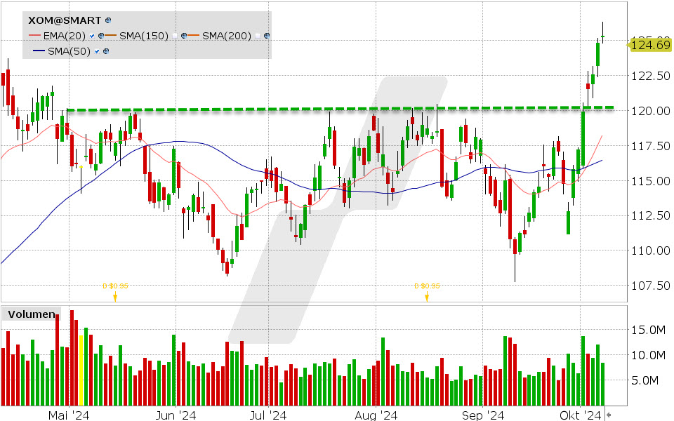 Exxon Aktie: Chart vom 07.10.2024, Kurs: 125,37 USD, Kürzel: XOM | Quelle: TWS | Online Broker LYNX