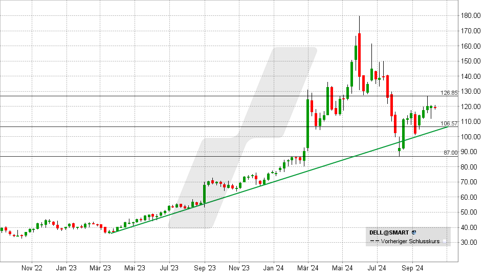 Dell Aktie: Chart vom 01.11.2023, Kurs: 301 - Kürzel: DELL | Quelle: TWS | Online Broker LYNX