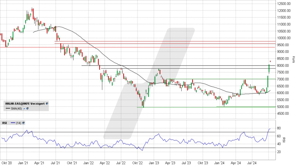 Hang Seng China Enterprises Index: Chart vom 07.10.2024, Kurs 8.330,85 Punkte, Kürzel: HHI.HK | Online Broker LYNX Hang Seng China Enterprises Index: Chart vom 07.10.2024, Kurs 8.330,85 Punkte, Kürzel: HHI.HK | Online Broker LYNX