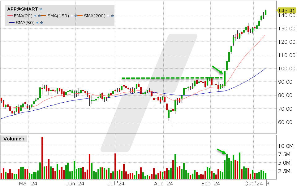 Applovin Aktie: Chart vom 08.10.2024, Kurs: 143.51 USD, Kürzel: APP | Quelle: TWS | Online Broker LYNX