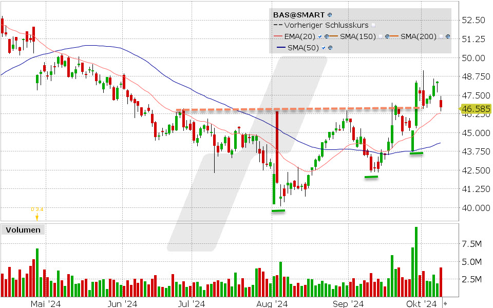 BASF Aktie: Chart vom 08.10.2024, Kurs: 46.696 EUR, Kürzel: BAS | Quelle: TWS | Online Broker LYNX