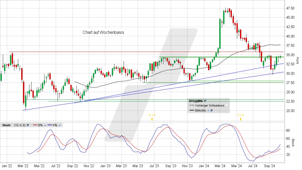 Daimler Truck Aktie: Chart vom 08.10.2024, Kurs 34,61 Euro, Kürzel: DTG | Quelle: TWS | Online Broker LYNX