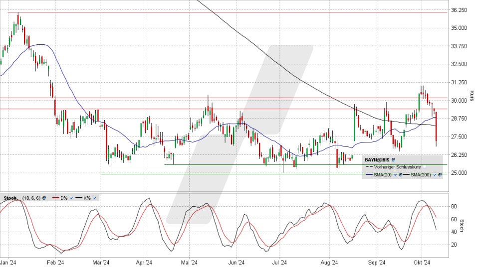 Bayer Aktie: Chart vom 09.10.2024, Kurs 27,25 Euro, Kürzel: BAYN | Quelle: TWS | Online Broker LYNX