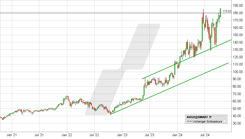 Broadcom Aktie: Chart vom 10.10.2024, Kurs: 185,95 USD - Kürzel: AVGO | Online Broker LYNX