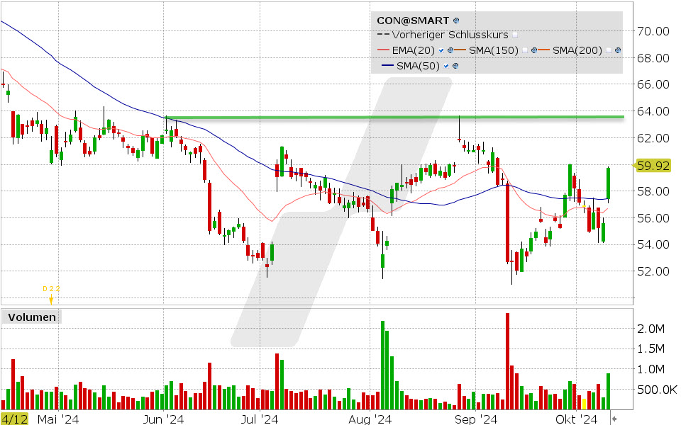 Continental Aktie: Chart vom 09.10.2024, Kurs: 59.76 EUR, Kürzel: CON | Quelle: TWS | Online Broker LYNX