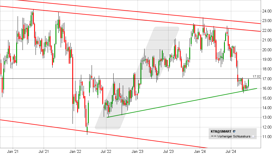 Kontron Aktie: Chart vom 10.10.2024, Kurs: 16,92 EUR - Kürzel: KTN | Online Broker LYNX