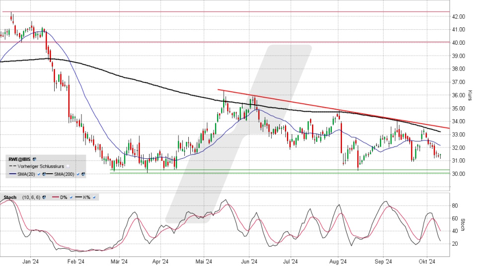 RWE Aktie: Chart vom 09.10.2024, Kurs 31,43 Euro, Kürzel: RWE | Quelle: TWS | Online Broker LYNX
