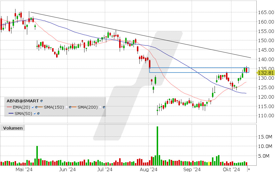 Airbnb Aktie: Chart vom 10.10.2024, Kurs: 132.81 USD, Kürzel: ABNB | Quelle: TWS | Online Broker LYNX
