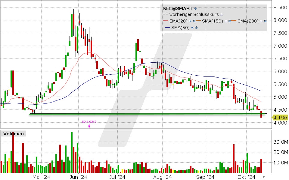Nel ASA Aktie: Chart vom 10.10.2024, Kurs: 4.196 NOK, Kürzel: NEL | Quelle: TWS | Online Broker LYNX
