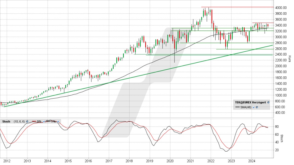 TecDAX Index: Chart vom 10.10.2024, Kurs 3.368,25 Punkte, Kürzel: TDX | Online Broker LYNX