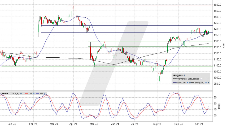 ADYEN Aktie: Chart vom 14.10.2024, Kurs 1.381,40 Euro, Kürzel: ADYEN | Online Broker LYNX