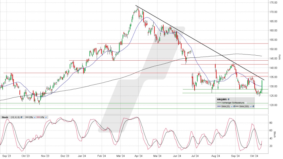 Airbus Aktie: Chart vom 11.10.2024, Kurs 132,90 Euro, Kürzel: AIR | Online Broker LYNX