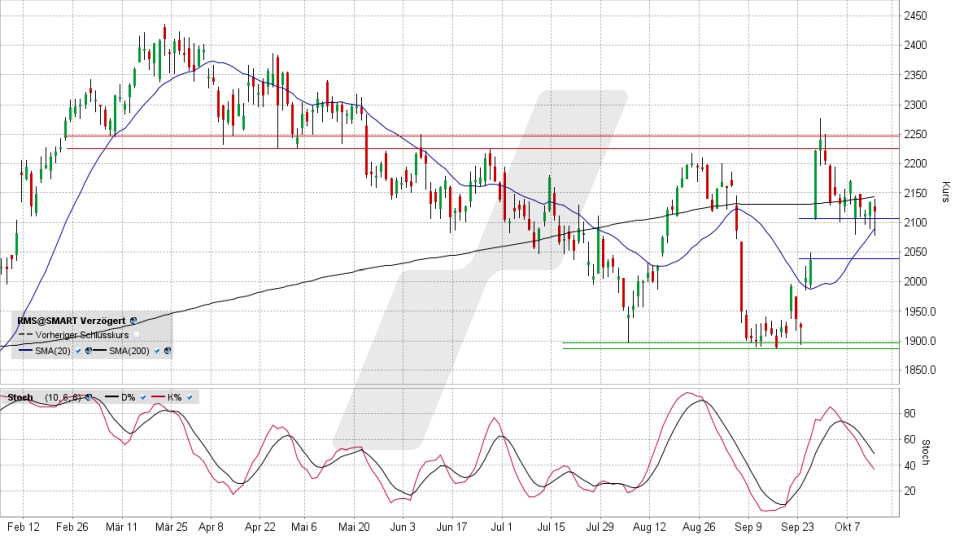 Hermès Aktie: Chart vom 14.10.2024, Kurs 2.123 Euro, Kürzel: RMS | Online Broker LYNX
