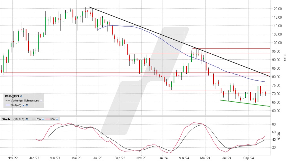 Porsche AG Vorzugsaktie: Chart vom 14.10.2024, Kurs 69,54 Euro, Kürzel: P911 | Quelle: TWS | Online Broker LYNX Porsche AG Vorzugsaktie: Chart vom 14.10.2024, Kurs 69,54 Euro, Kürzel: P911 | Quelle: TWS | Online Broker LYNX