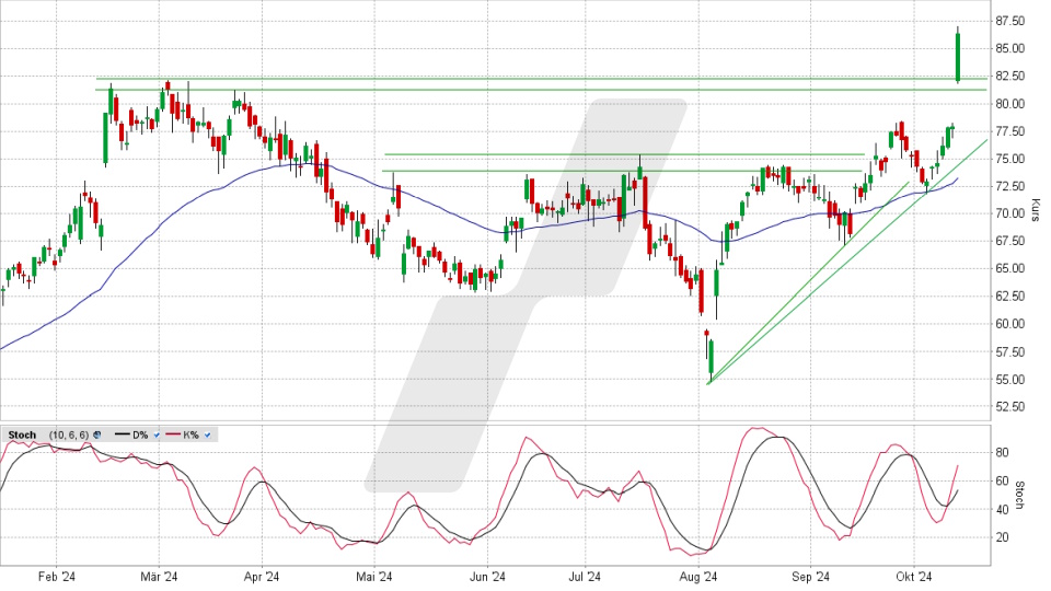 Uber Aktie: Chart vom 11.10.2024, Kurs 86,34 US-Dollar, Kürzel: UBER | Quelle: TWS | Online Broker LYNX