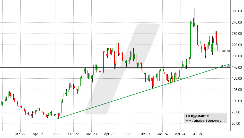 First Solar Aktie: Chart vom 15.10.2024, Kurs: 210 - Kürzel: FSRL | Online Broker LYNX