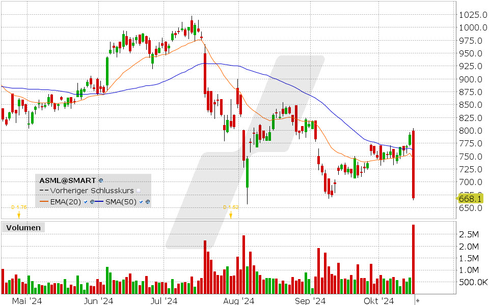 ASML Holdings Aktie: Chart vom 15.10.2024, Kurs: 668,10 EUR, Kürzel: ASML | Quelle: TWS | Online Broker LYNX