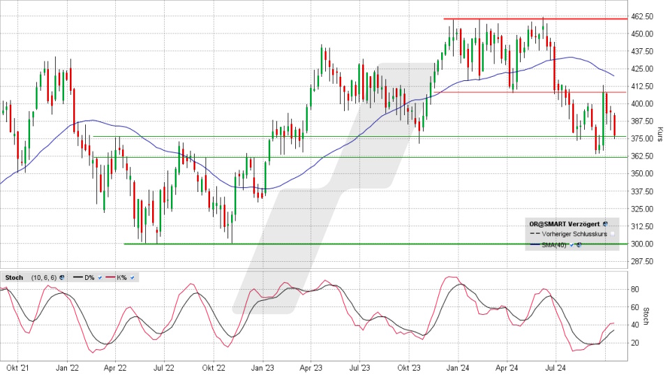L‘Oréal Aktie: Chart vom 15.10.2024, Kurs 376,40 Euro, Kürzel: OR | Online Broker LYNX