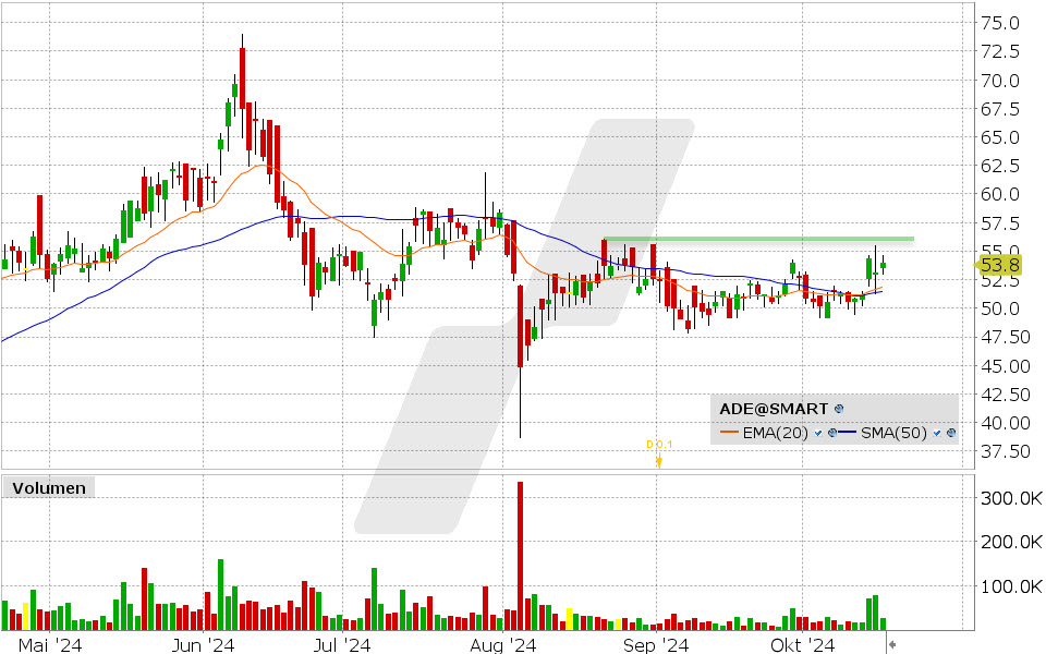 Bitcoin Group Aktie: Chart vom 16.10.2024, Kurs: 53.80 EUR, Kürzel: ADE | Quelle: TWS | Online Broker LYNX