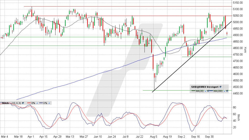 Euro Stoxx 50 Index: Tageschart vom 16.10.2024, Kurs 4.908,71 Punkte, Kürzel: ESTX50 | Online Broker LYNX