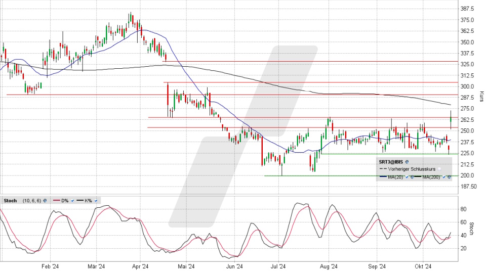 Sartorius Vorzugsaktie: Chart vom 17.10.2024, Kurs 266,20 Euro, Kürzel: SRT3 | Quelle: TWS | Online Broker LYNX