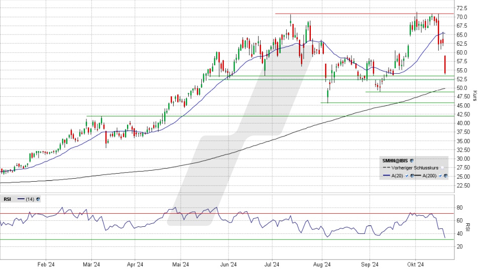SÜSS MicroTec Aktie: Chart vom 18.10.2024, Kurs 54,20 Euro, Kürzel: SMHN | Quelle: TWS | Online Broker LYNX